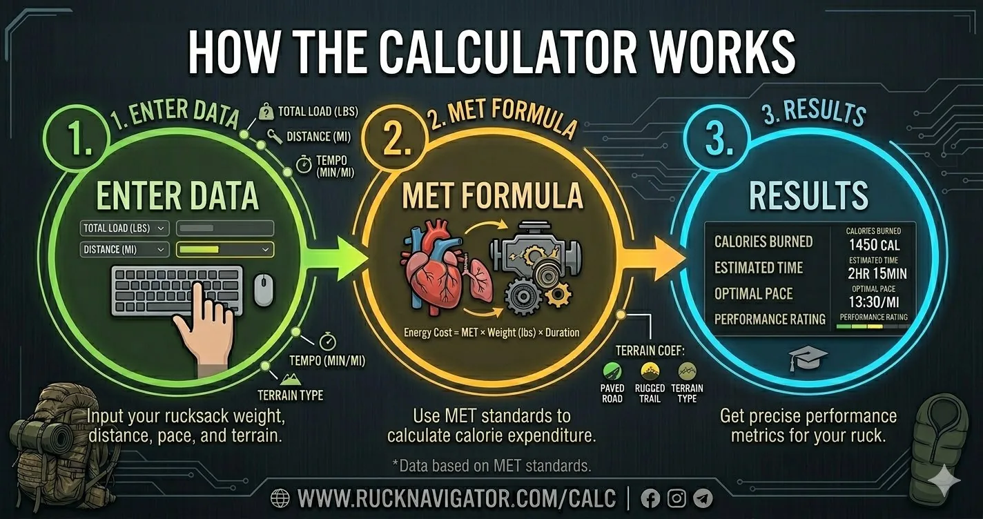 How the rucking calculator works: enter data → MET formula → instant calorie and pace results