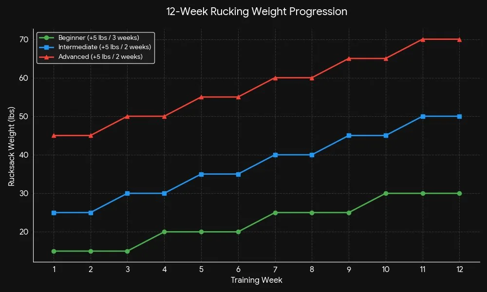 12-week rucking weight progression chart: Beginner starts at 15 lbs, Intermediate 25 lbs, Advanced 45 lbs — progressive overload schedule