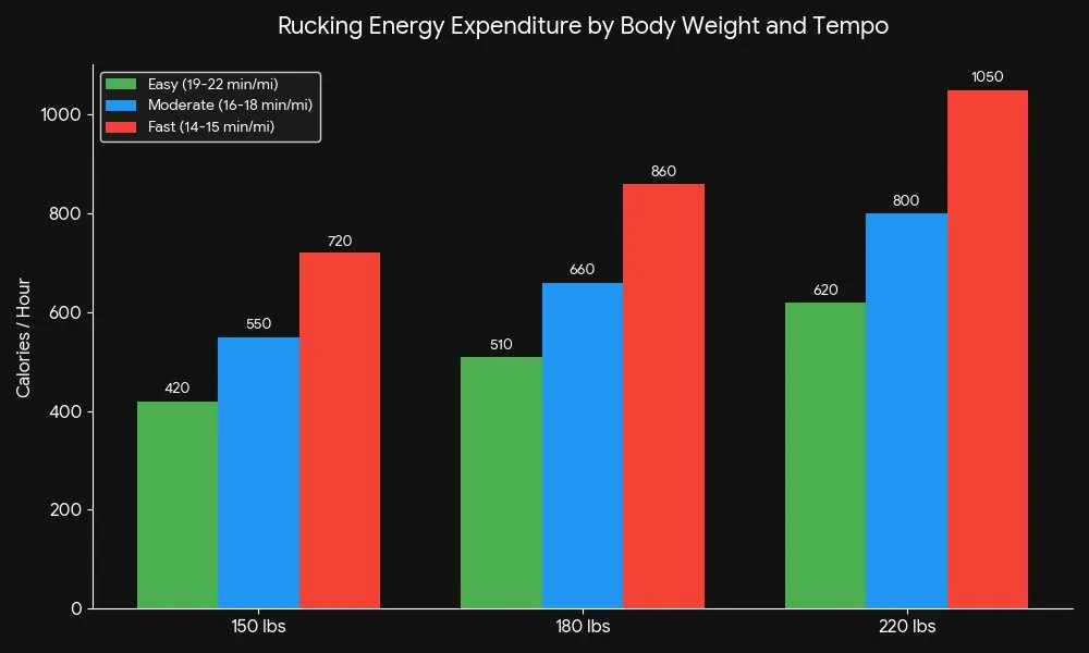 Rucking calorie burn by body weight and pace: 150-220 lbs at easy, moderate and fast tempos — calories per hour chart