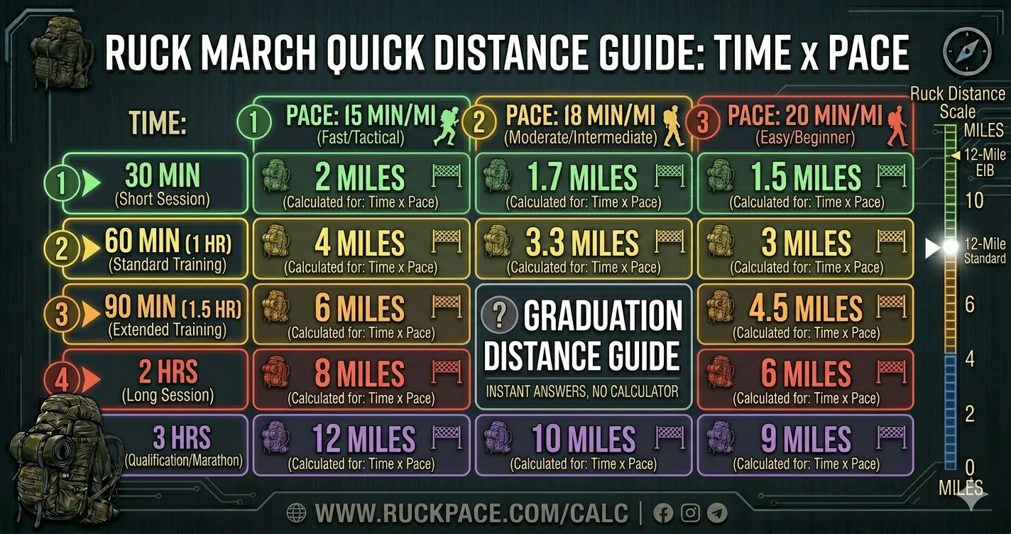 Ruck march distance guide: time vs pace table — 30 min to 3 hours at 15, 18, 20 min/mile pace showing miles covered