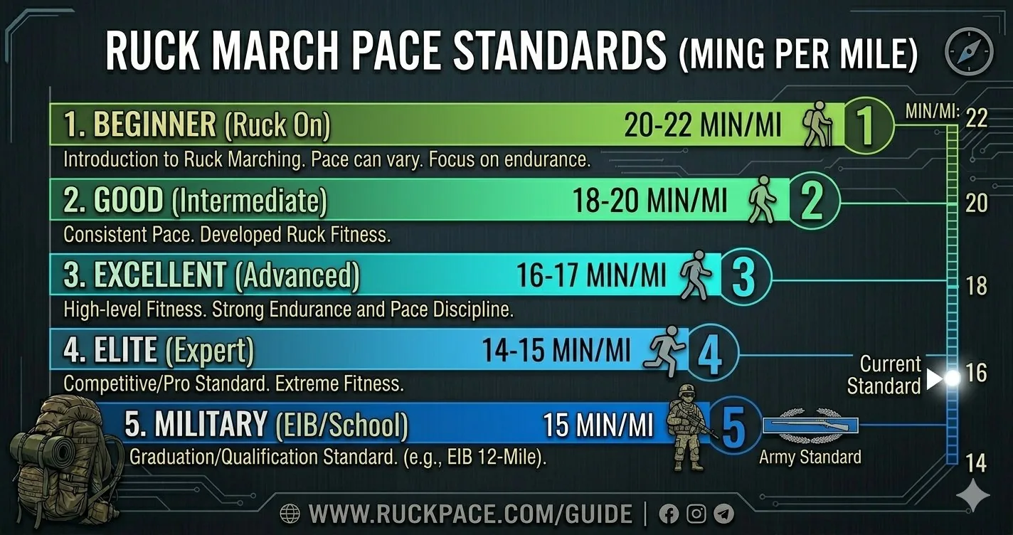 Rucking pace standards chart: Beginner 20-22 min/mile, Good 18-20, Excellent 16-17, Elite 14-15, Military 15 min/mile